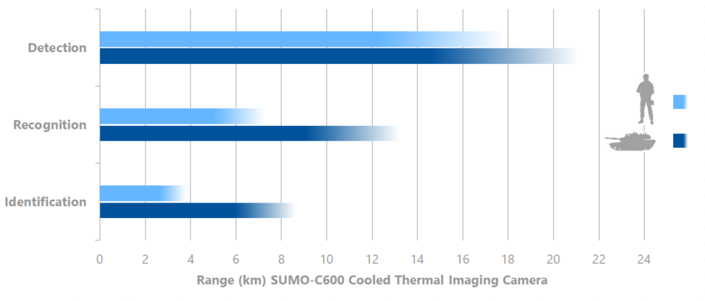 Detection, recognition, identification NATO target - SUMO-C600