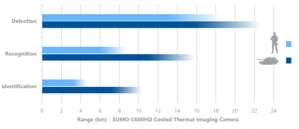 Detection, recognition, identification NATO target - SUMO-C600HD