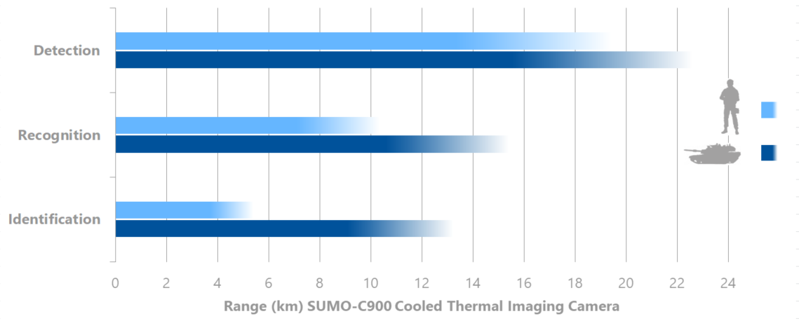 Detection, recognition, identification NATO target - SUMO-C900