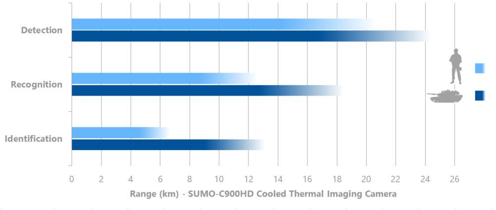 Detection, recognition, identification NATO target - SUMO-C900HD